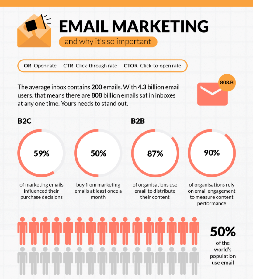Interesting email marketing statistics